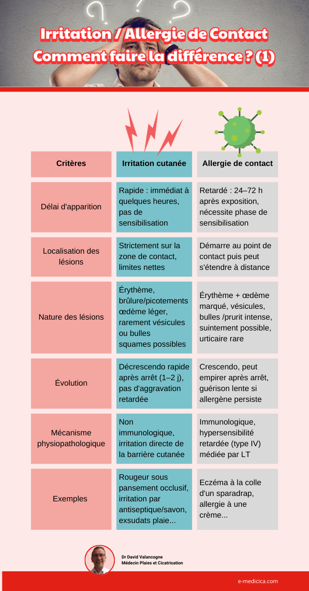 infographie irritation allergie 2 Les signes cliniques pour faire la différence entre une allergie et une irritation cutanée