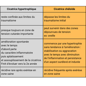 tableau résumé des différences entre cicatrice hypertrophique et chéloïde