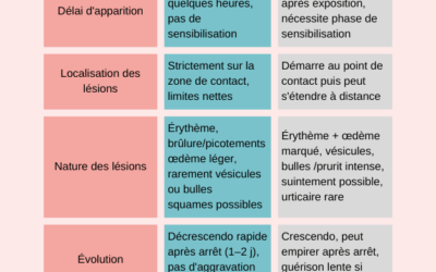 Irritation ou allergie cutanée : comment faire la différence en cicatrisation ?