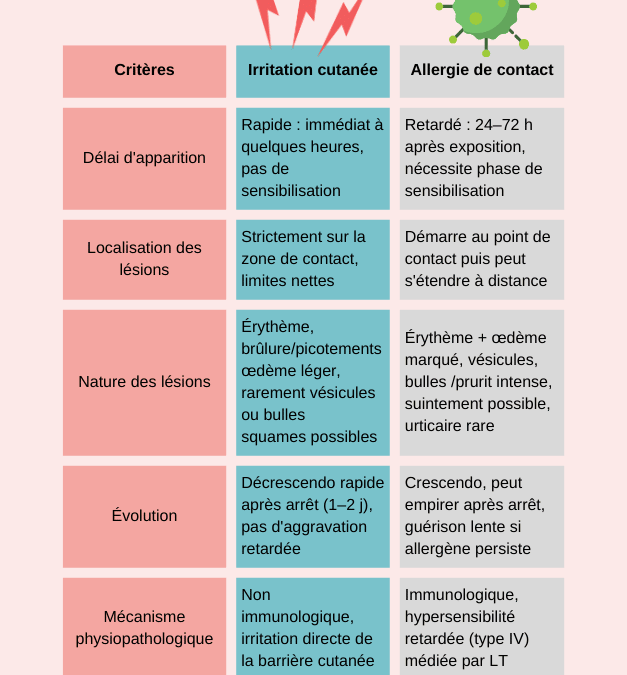 Irritation ou allergie cutanée : comment faire la différence en cicatrisation ?